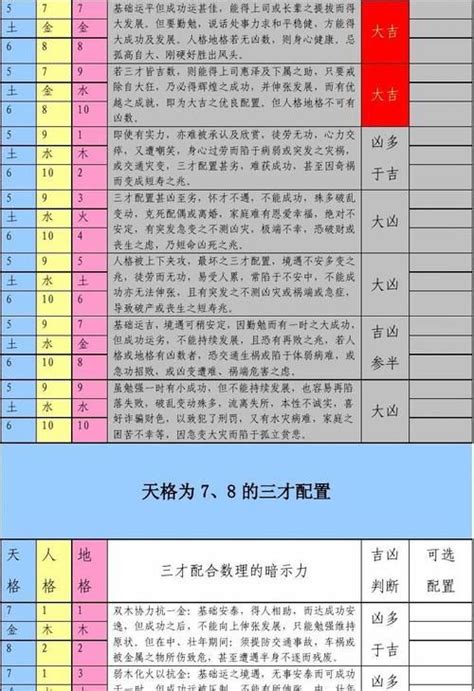 金木金 三才|三才數理:三才五格,吉凶配置表,